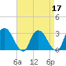 Poughkeepsie tide chart for Sunday, April 17, 2022