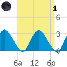 Poughkeepsie tide chart for Friday, April 1, 2022