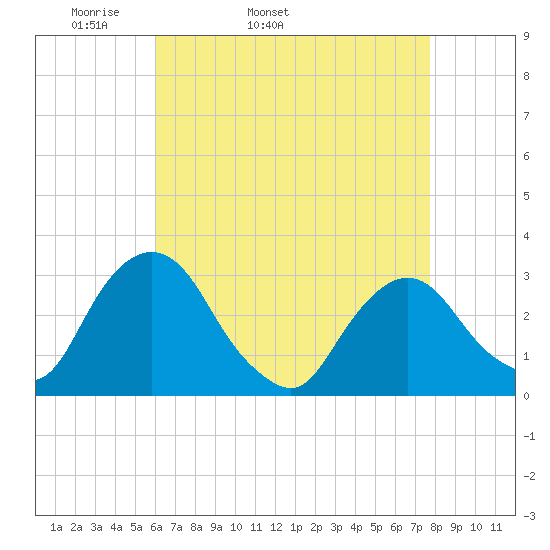 Poughkeepsie tide chart for Friday, April 22, 2022