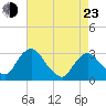 Poughkeepsie tide chart for Saturday, April 23, 2022