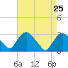 Poughkeepsie tide chart for Monday, April 25, 2022