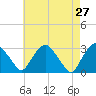 Poughkeepsie tide chart for Wednesday, April 27, 2022