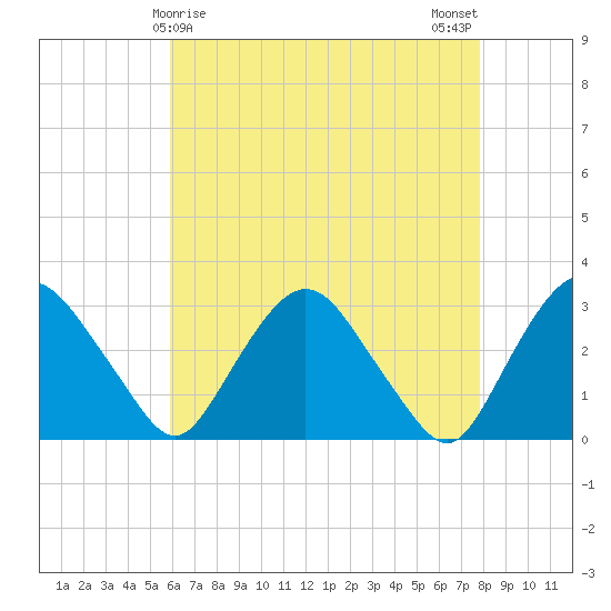 Poughkeepsie tide chart for Thursday, April 28, 2022