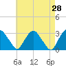 Poughkeepsie tide chart for Thursday, April 28, 2022