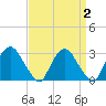 Poughkeepsie tide chart for Saturday, April 2, 2022
