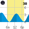Poughkeepsie tide chart for Saturday, April 30, 2022