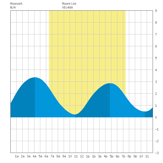 Poughkeepsie tide chart for Tuesday, April 5, 2022