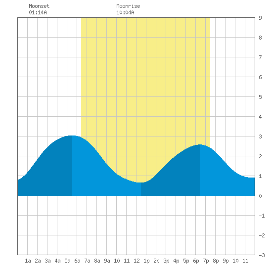 Poughkeepsie tide chart for Thursday, April 7, 2022