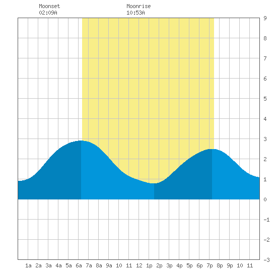 Poughkeepsie tide chart for Friday, April 8, 2022