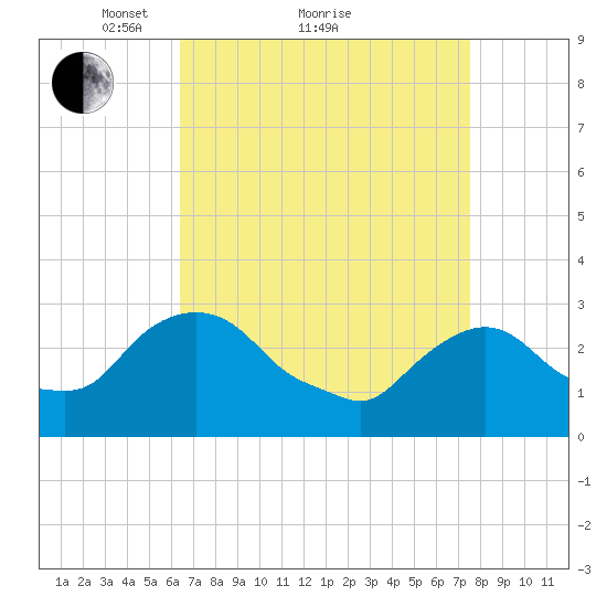 Poughkeepsie tide chart for Saturday, April 9, 2022