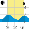 Poughkeepsie tide chart for Saturday, April 9, 2022
