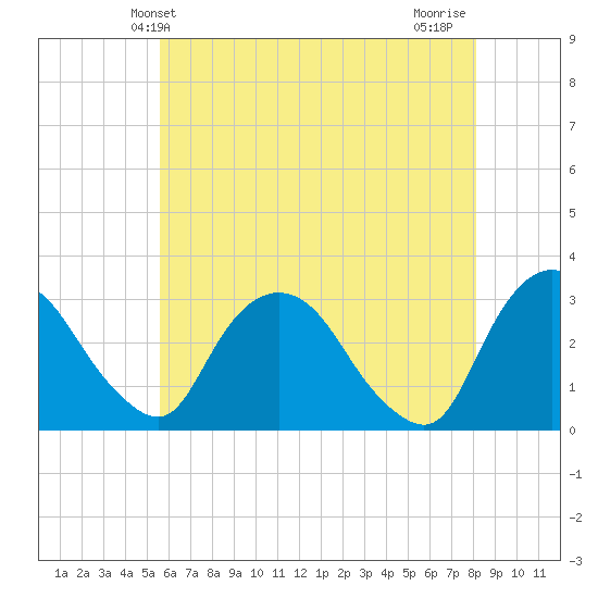 Poughkeepsie tide chart for Friday, May 13, 2022