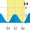 Poughkeepsie tide chart for Saturday, May 14, 2022