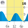 Poughkeepsie tide chart for Monday, May 16, 2022