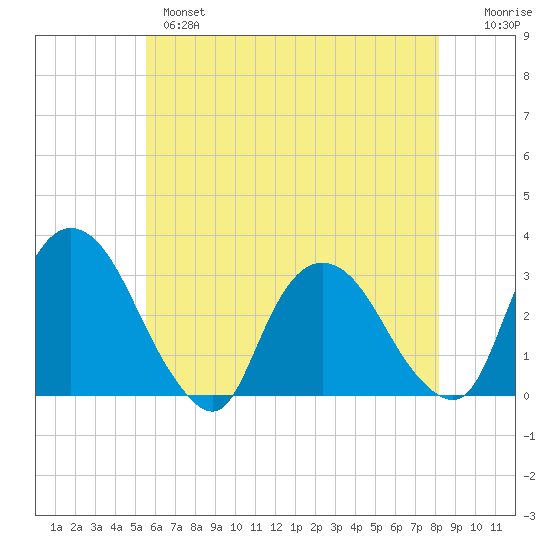Poughkeepsie tide chart for Tuesday, May 17, 2022