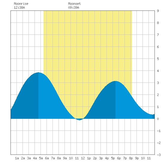 Poughkeepsie tide chart for Friday, May 20, 2022
