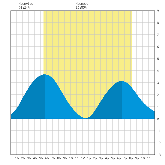 Poughkeepsie tide chart for Saturday, May 21, 2022