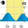 Poughkeepsie tide chart for Sunday, May 22, 2022