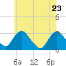 Poughkeepsie tide chart for Monday, May 23, 2022