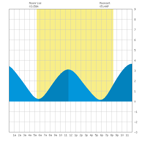 Poughkeepsie tide chart for Friday, May 27, 2022