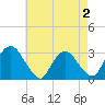 Poughkeepsie tide chart for Monday, May 2, 2022