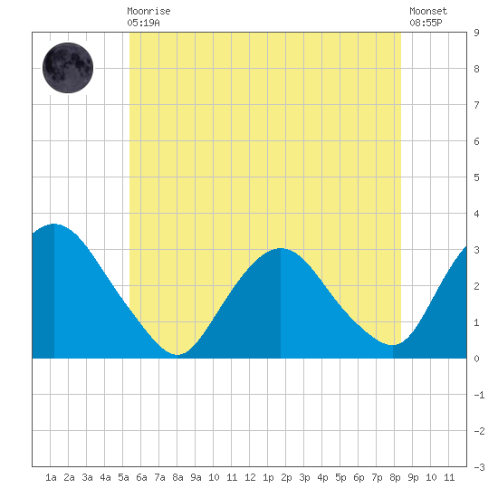 Poughkeepsie tide chart for Monday, May 30, 2022
