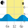 Poughkeepsie tide chart for Sunday, May 8, 2022