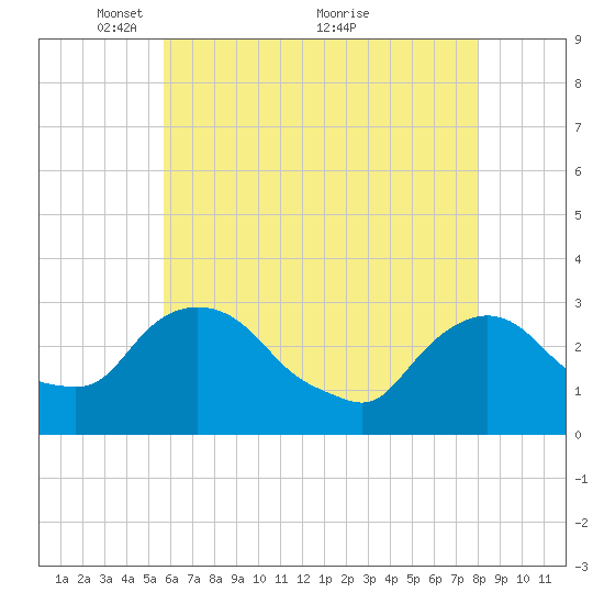 Poughkeepsie tide chart for Monday, May 9, 2022