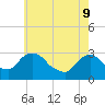 Poughkeepsie tide chart for Monday, May 9, 2022