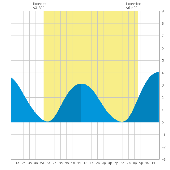 Poughkeepsie tide chart for Sunday, June 12, 2022
