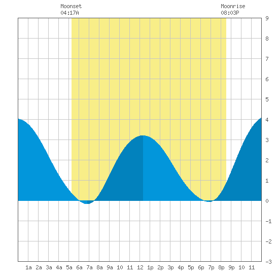 Poughkeepsie tide chart for Monday, June 13, 2022