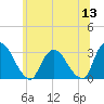 Poughkeepsie tide chart for Monday, June 13, 2022