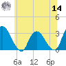 Poughkeepsie tide chart for Tuesday, June 14, 2022