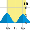 Poughkeepsie tide chart for Sunday, June 19, 2022