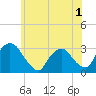 Poughkeepsie tide chart for Wednesday, June 1, 2022