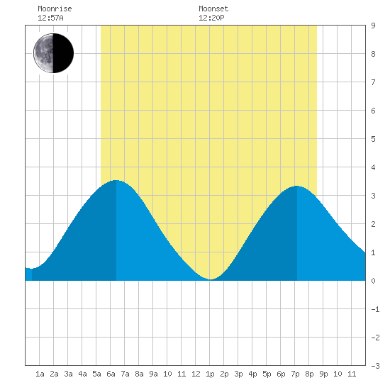 Poughkeepsie tide chart for Monday, June 20, 2022