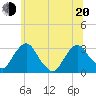 Poughkeepsie tide chart for Monday, June 20, 2022