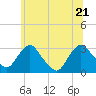 Poughkeepsie tide chart for Tuesday, June 21, 2022