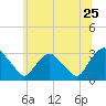 Poughkeepsie tide chart for Saturday, June 25, 2022