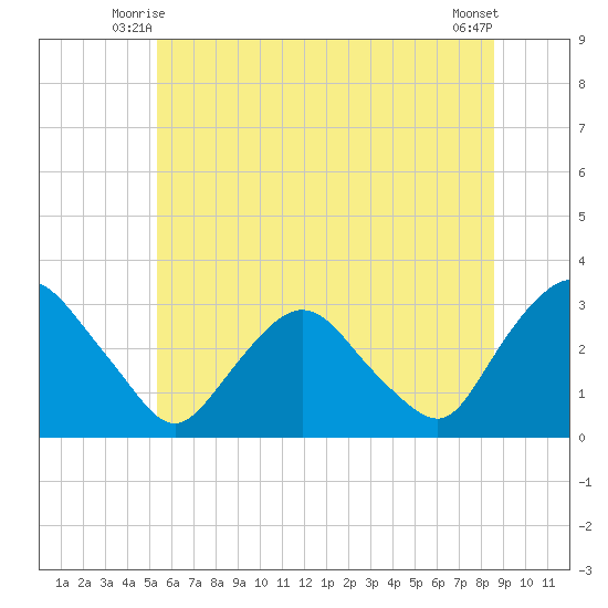 Poughkeepsie tide chart for Sunday, June 26, 2022