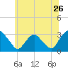 Poughkeepsie tide chart for Sunday, June 26, 2022