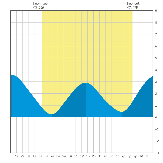 Poughkeepsie tide chart for Monday, June 27, 2022