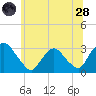 Poughkeepsie tide chart for Tuesday, June 28, 2022