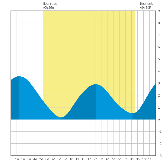Poughkeepsie tide chart for Wednesday, June 29, 2022
