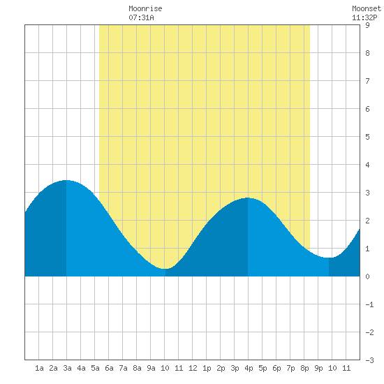 Poughkeepsie tide chart for Thursday, June 2, 2022