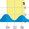 Poughkeepsie tide chart for Sunday, June 5, 2022