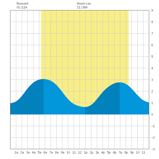 Poughkeepsie tide chart for Monday, June 6, 2022