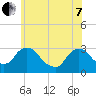 Poughkeepsie tide chart for Tuesday, June 7, 2022