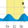 Poughkeepsie tide chart for Wednesday, June 8, 2022
