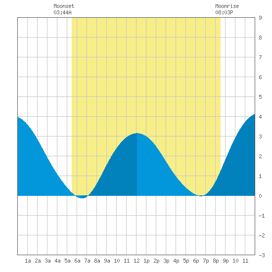 Poughkeepsie tide chart for Tuesday, July 12, 2022